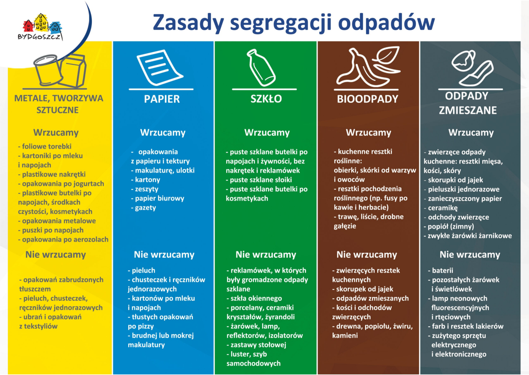 Grafika informacyjna przedstawiająca zasady segregacji odpadów: metale i tworzywa sztuczne, papier, szkło, bioodpady i odpady zmieszane.